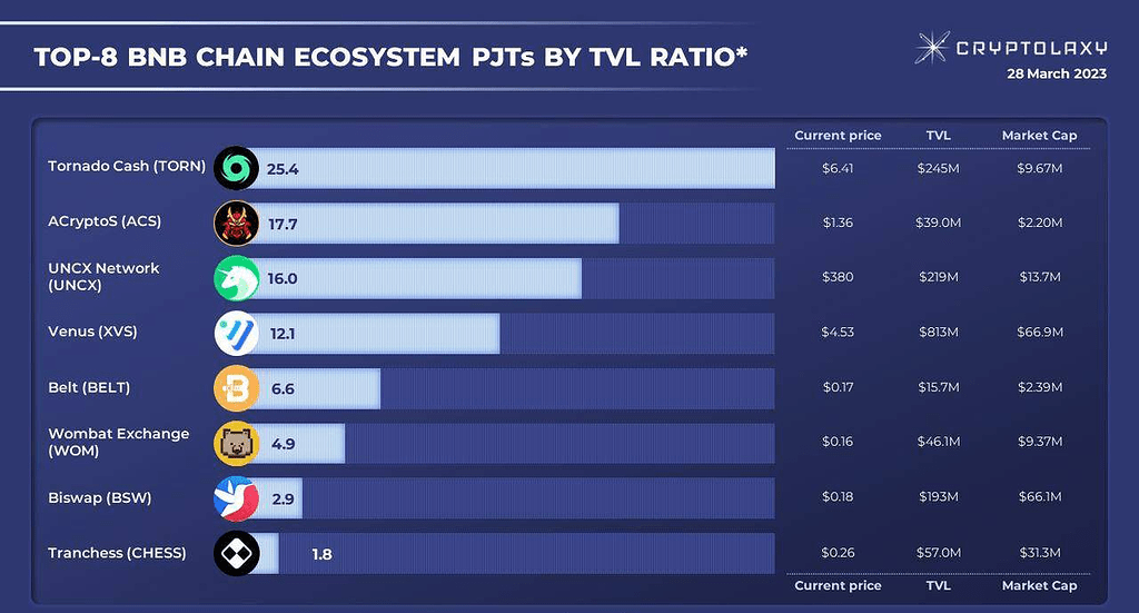 لیست 8 پروژه برتر شبکه bnb براساس نسبت tvl