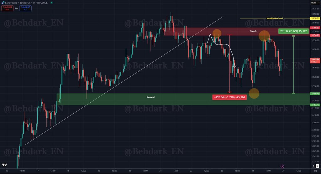 تحلیل اتریوم (eth) و احتمال تشکیل الگوی پرچم صعودی 📈