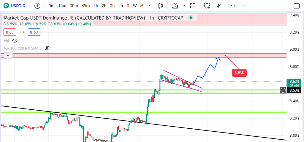 دامیننس تتر در تایم فریم 1 ساعته