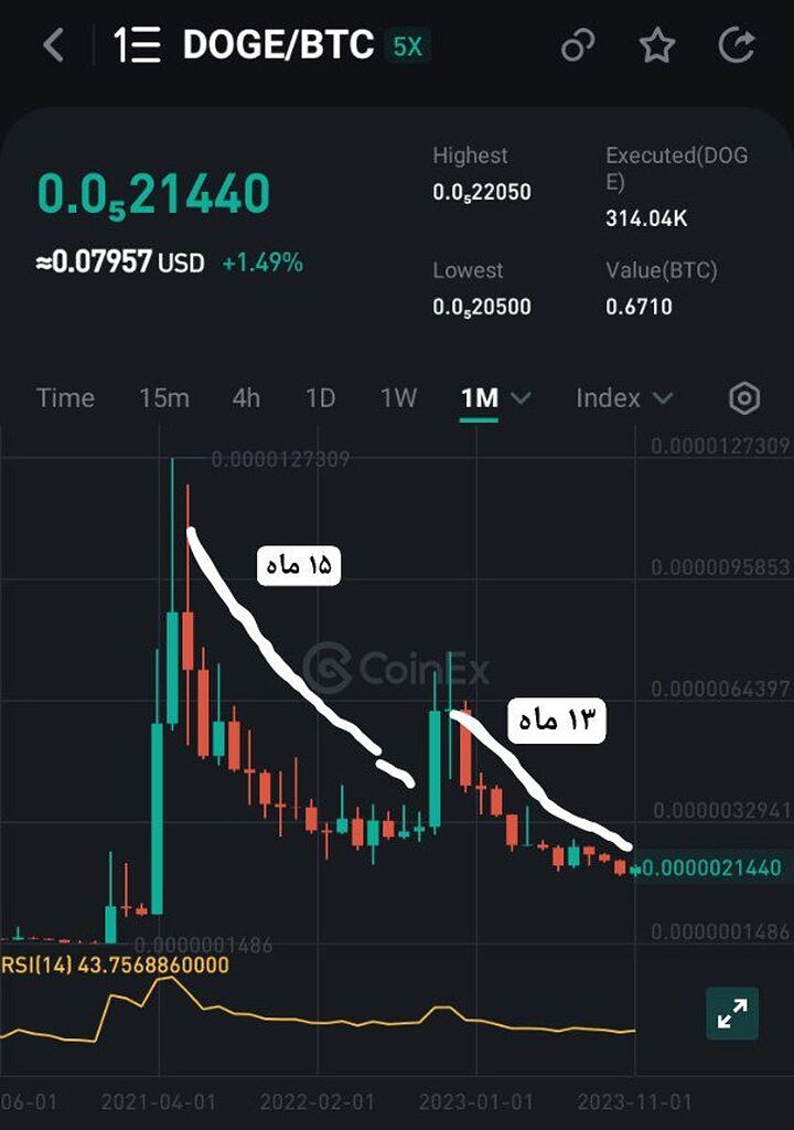 بیتکوین/دوجکوین