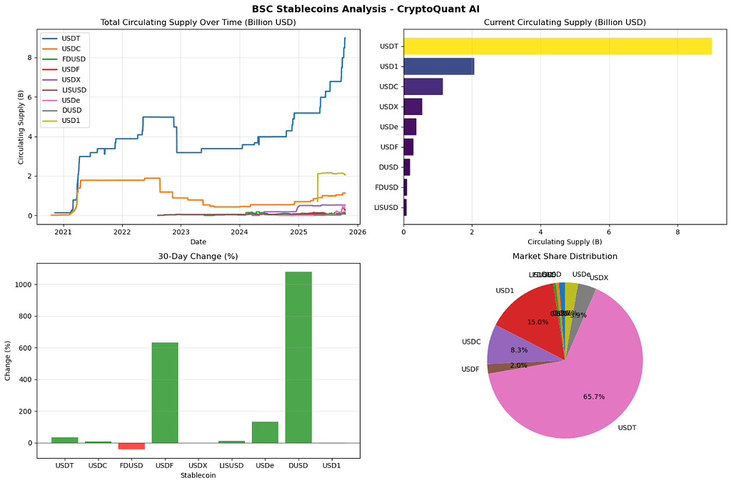 تحلیل استیبل‌کوین‌های bsc: usdt در سقف تاریخی، رقابت برای جایگاه دوم داغ شد 📈