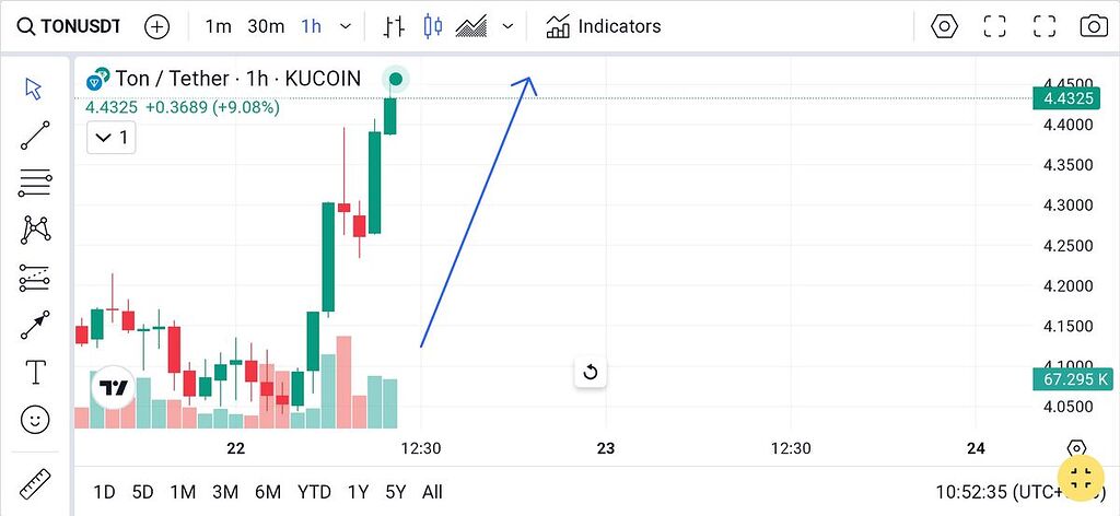 رشد تون کوین طبق تحلیل قبلم ✅👌