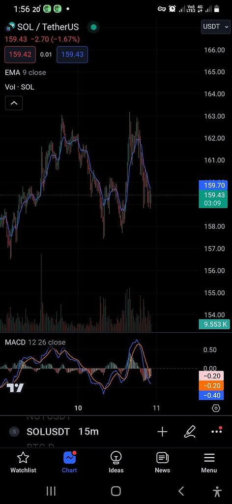 تحلیل کامل و حرفه ای ارز سولانا به همراه حد سود و حد ضرر