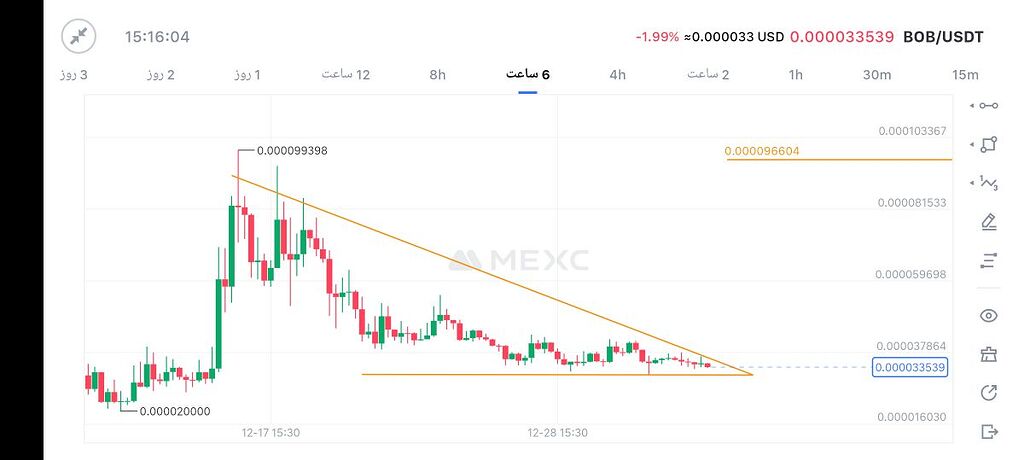 تحلیل ارز باب