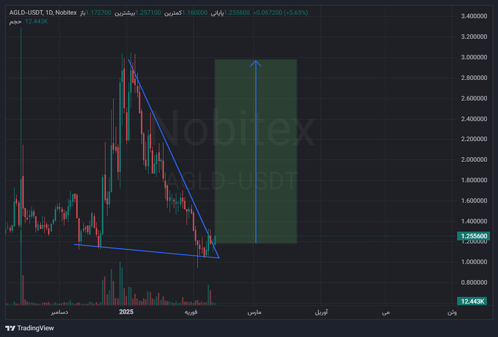 روند صعودی agld (میان مدت)