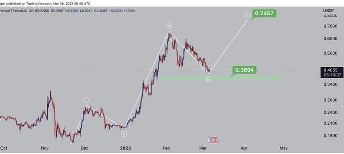 ارزهای دیجیتال واچ لیست این هفته کداماند؟!(۱۵ اسفند ۱۴۰۱) ارزهای دیجیتال واچ لیست این هفته کداماند؟!(۱۵ اسفند ۱۴۰۱)