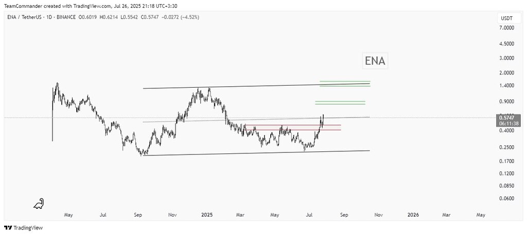 Ena/usdt: تحلیل و بررسی فرصت ورود به بازار 🚀