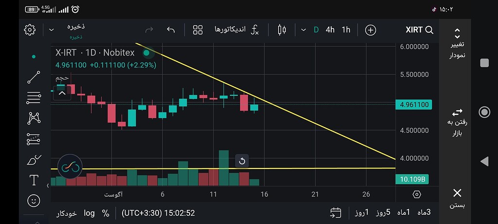 آیا کندل روزانه ۱۵ آگوست راه صعود را باز میکند؟ 📈