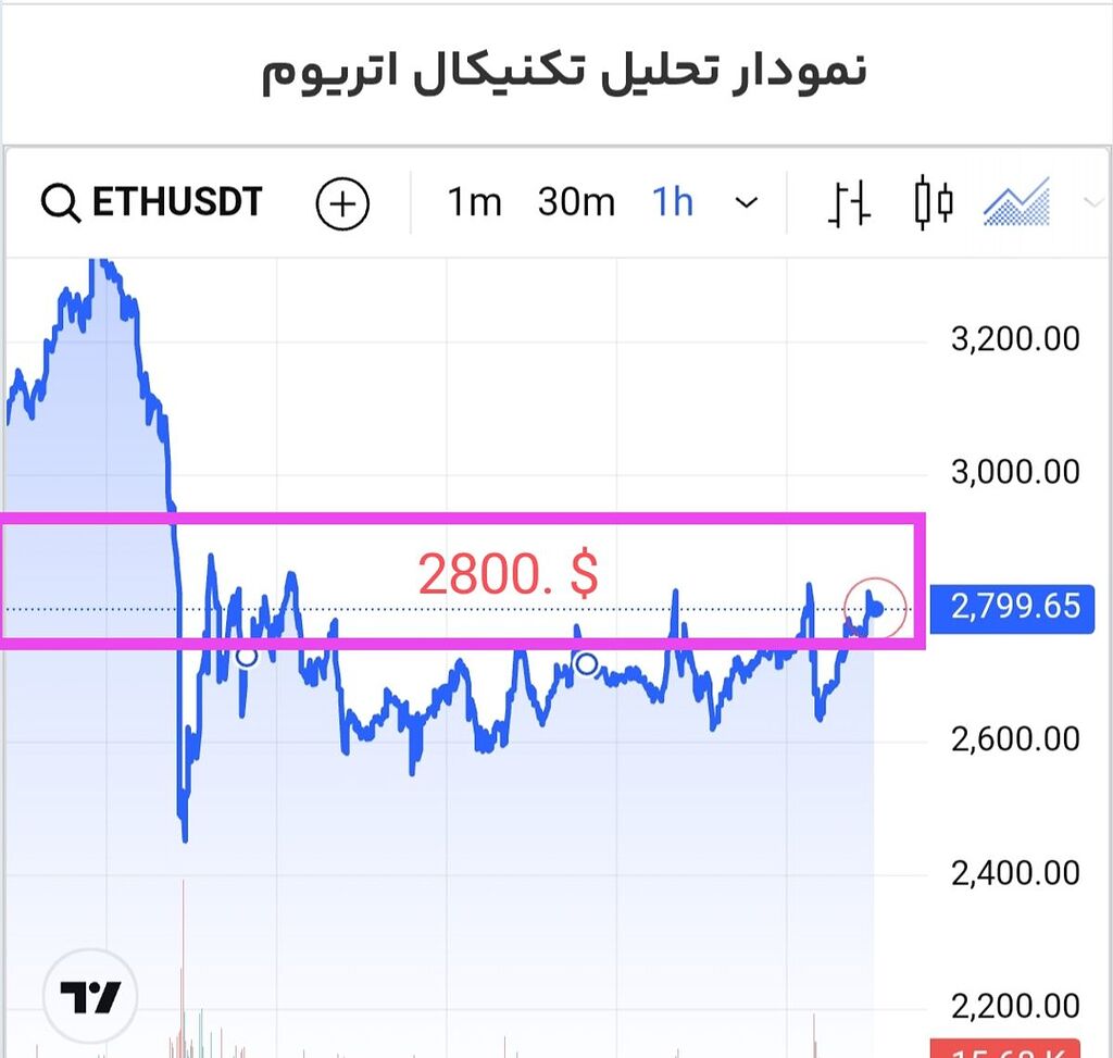 حمایت محدوده 2600 خط روند و مقاومت 2800