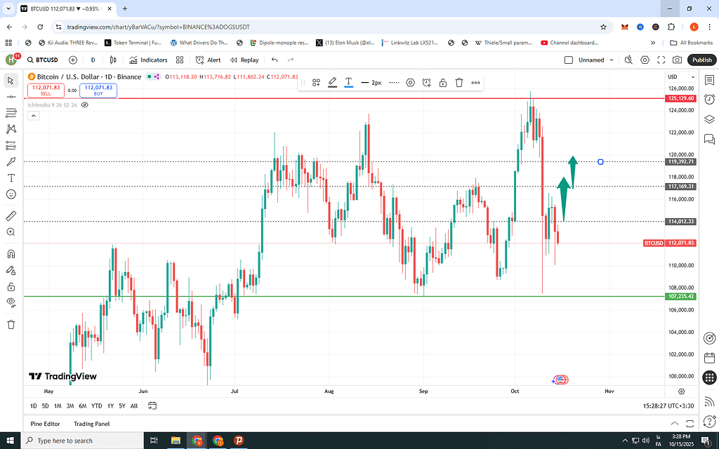 تحلیل روزانه ی بیت کوین