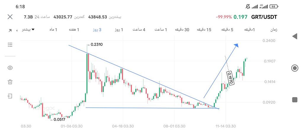 تحلیل ارز گراف grt