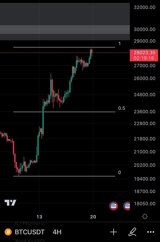 بیت کویت کوتاه مدت نزولی و‌سپس صعودی