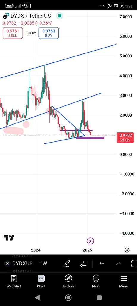 تحلیل دی وای دی ایکس در تایم فریم هفتگی