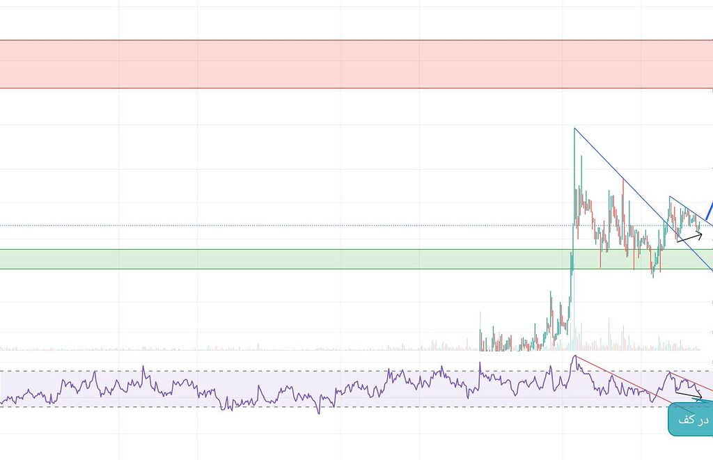 احتمال یک حرکت صعودی ارز بلاک توپیا