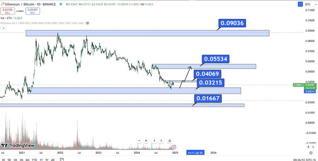 زمان شروع رشد الت کوین ها