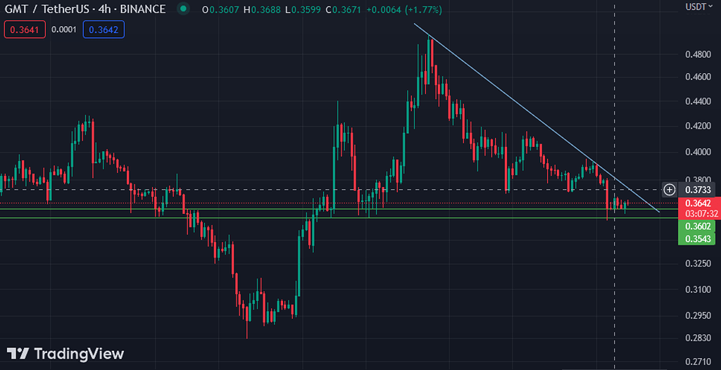 تحلیل ارز gmt