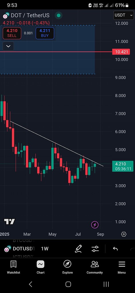 پیش‌بینی پامپ انفجاری پولکادات (dot) به ۴۰ و ۵۰ دلار! 🚀💰