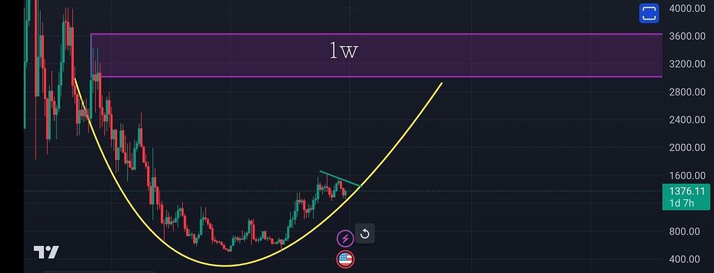 الگوی فنجان در تایم هفتگی