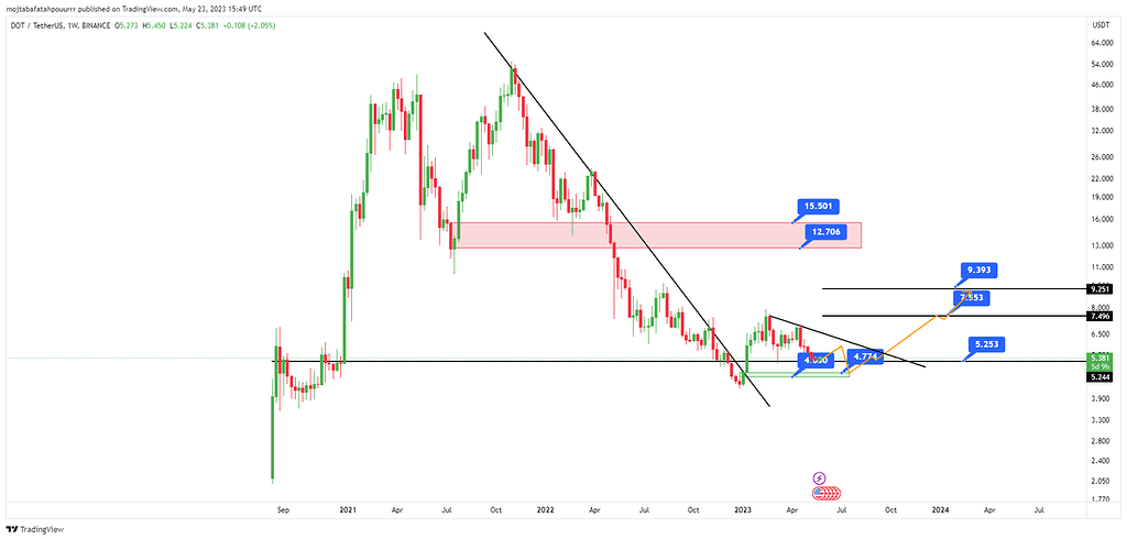 تحلیل بلند مدت ارز dot /usdt در تایم فریم هفتگی w