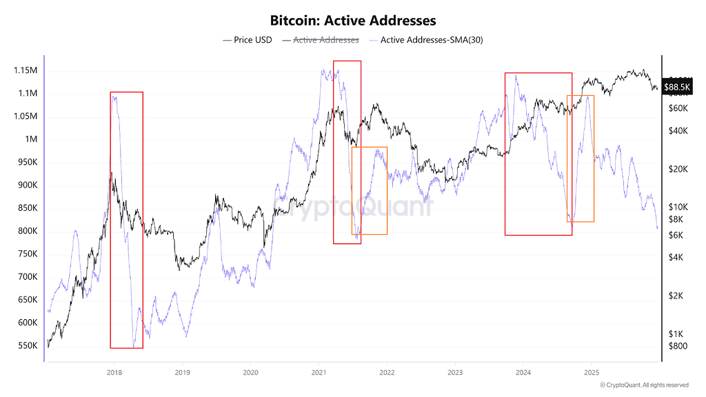 کاهش فشار خرید در بازار و داده‌های آن‌چین ادامه دارد 📉