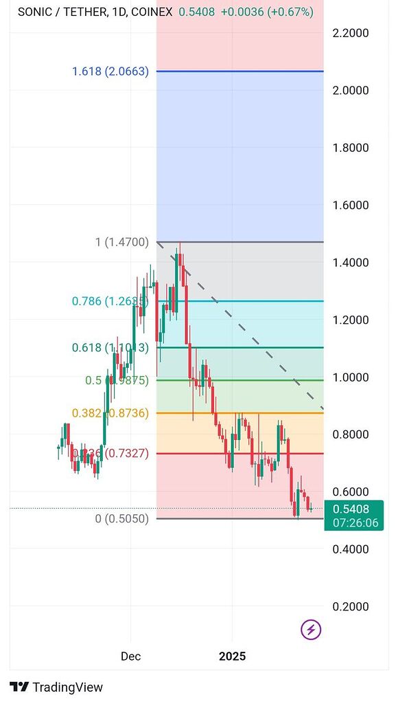 تحلیل سونیک