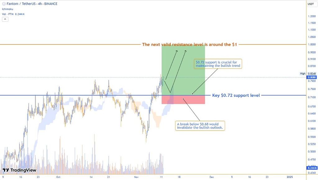 Fantom (FTM) - بازه زمانی 4 ساعته