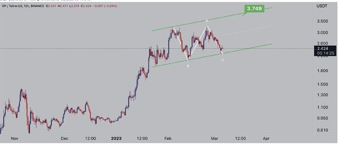 ارزهای دیجیتال واچ لیست این هفته کداماند؟!(۱۵ اسفند ۱۴۰۱) ارزهای دیجیتال واچ لیست این هفته کداماند؟!(۱۵ اسفند ۱۴۰۱)