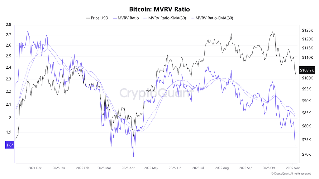 نسبت mvrv بیت‌کوین سیگنال کف‌سازی احتمالی در بحبوحه ترس و لیکوئیدیشن‌ها 📉