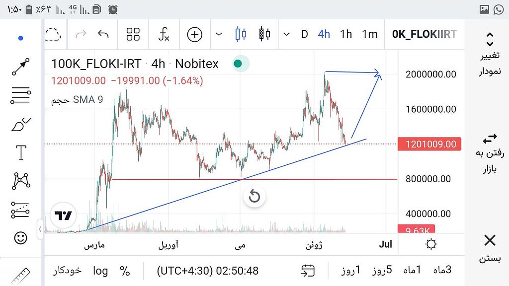 اگه خط ابی بشکنه تا محدوده قرمز رنگ پایین میاد لطفا فروش نداشته باشین