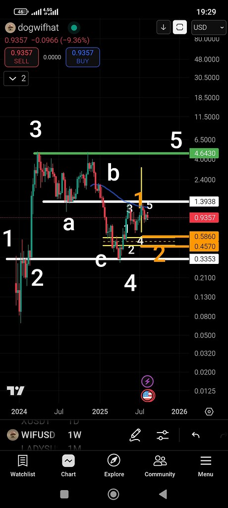تحلیل wif: هدف بعدی ویف‌هت کجاست؟ 📈