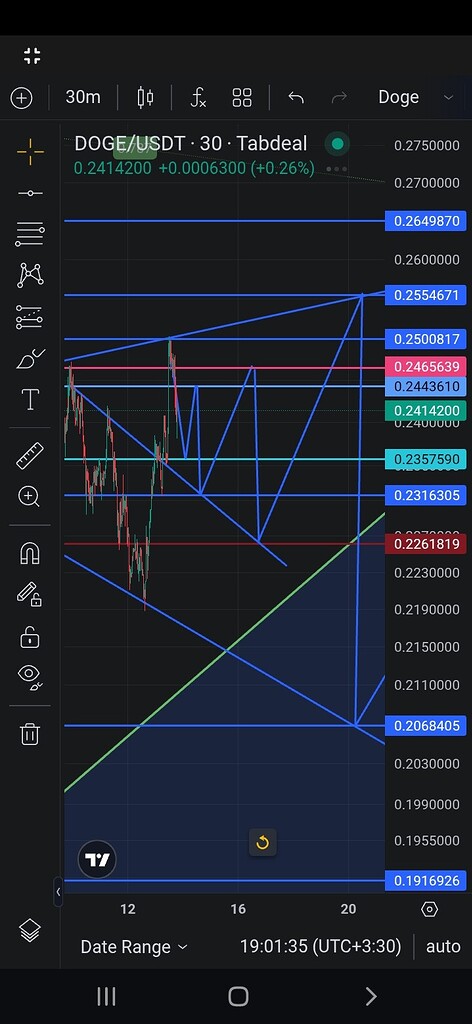 تحلیل دقیق دوج کوین: چارت بینقص و پوزیشنهای پرسود! 🚀