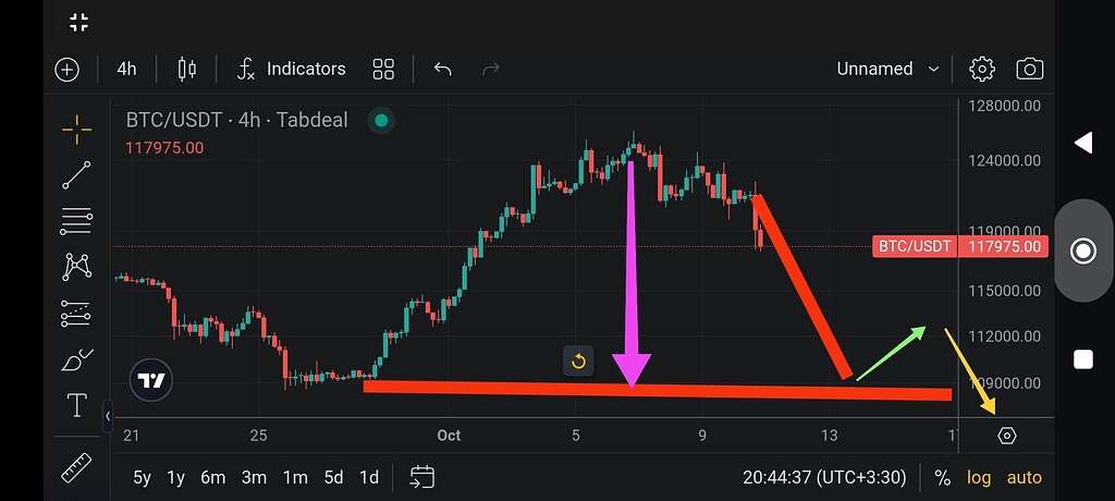 تحلیل تکنیکال بیت کوین: احتمال نزول تا ۱۰۸ هزار دلار با الگوی کاپ وارونه 📉