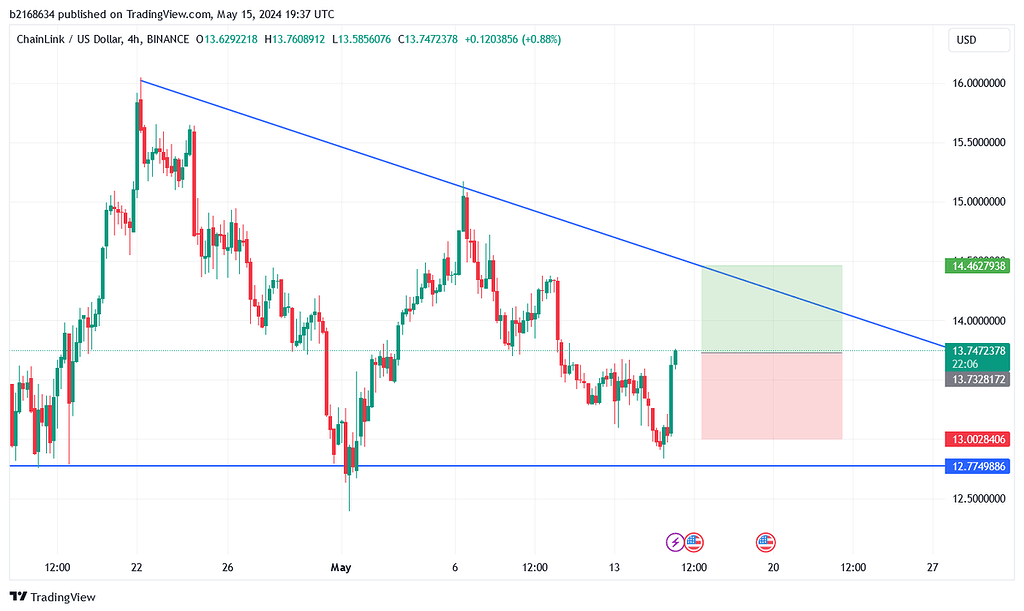 تکتیکال تایم فریم 4ساعته