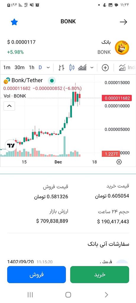 هوستون باشه میریزه خیلی هم به همراهش bonk هم زیر نظر داشته باشید تا ۰.۴۳ میریزه بعدش صعودی هستش