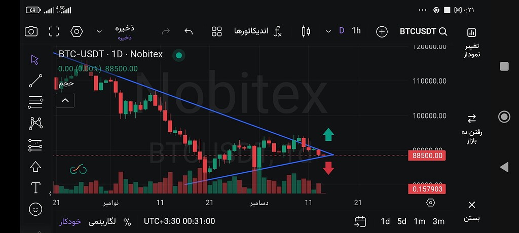 تحلیل مثلثی بیت‌کوین: پیش‌بینی حرکت و ریزش احتمالی 🚀