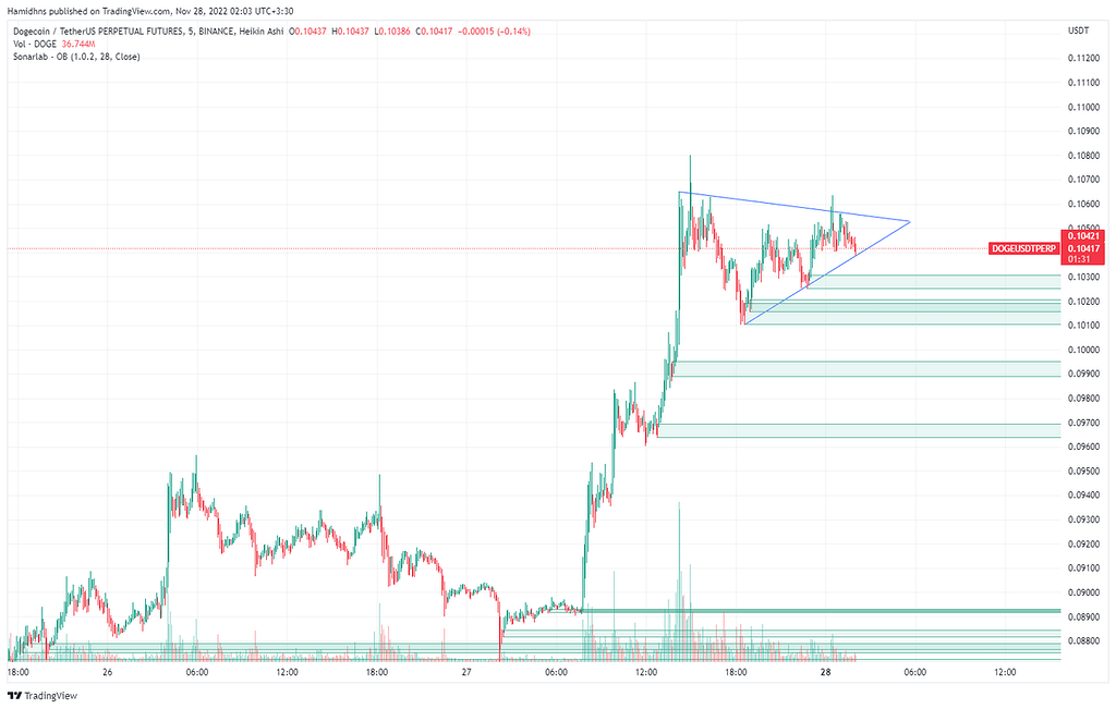 تشکیل الگوی پرجم صعودی در تایم فریم 5 و 15 دقیقه دوج کوین
