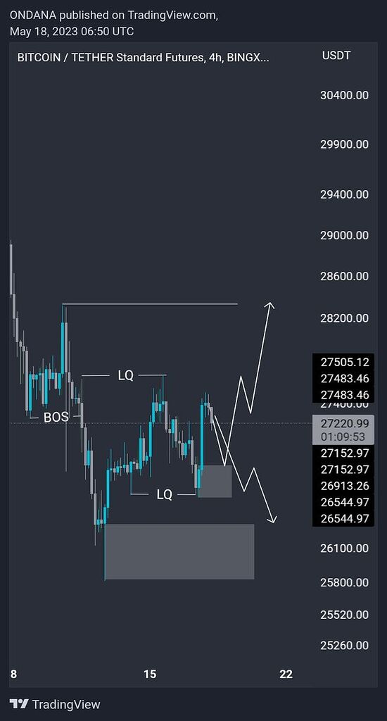 #btcusdttime frame:4h