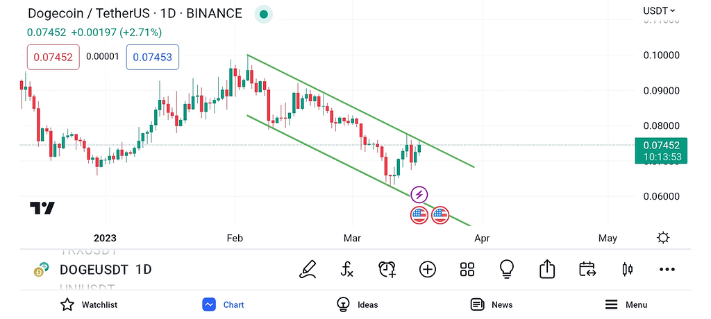 منتظرواکنش به سقف کانال باشید(dogeusdt)