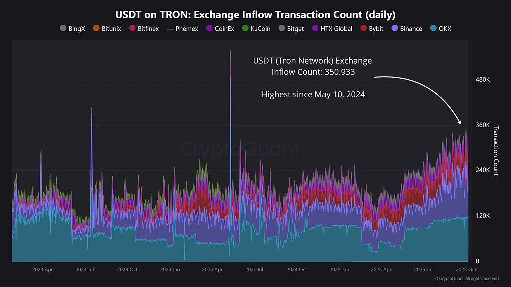 ورود تتر (usdt tron) به صرافی‌ها در بالاترین حد ۱۷ ماهه! 🎯