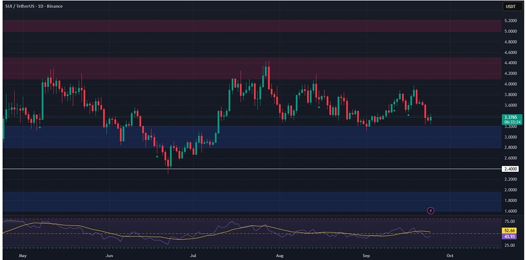 📌تحلیل تکنیکال sui (سویی): فرصت خرید، اهداف و حد ضرر برای معامله‌گران 📈
