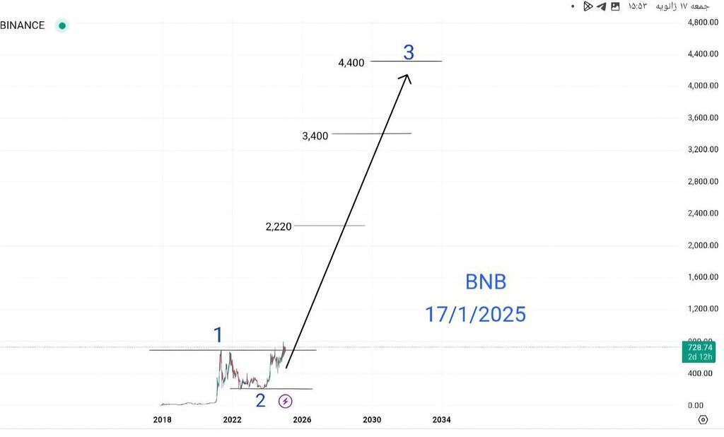 #bnb