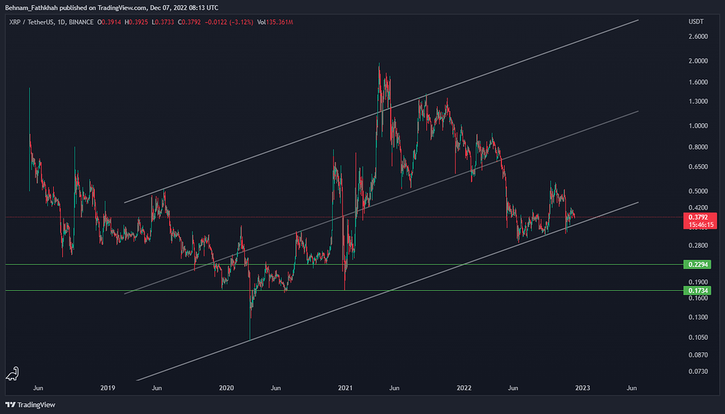 تحلیل تایم روزانه ریپل xrp