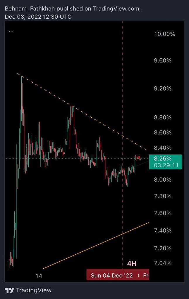 انتظار رشد بیت کوین در تایم ۴ ساعتی