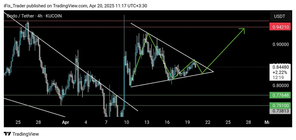 تحلیل ondo/usdt – آماده برای شکست صعودی از مثلث متقارن