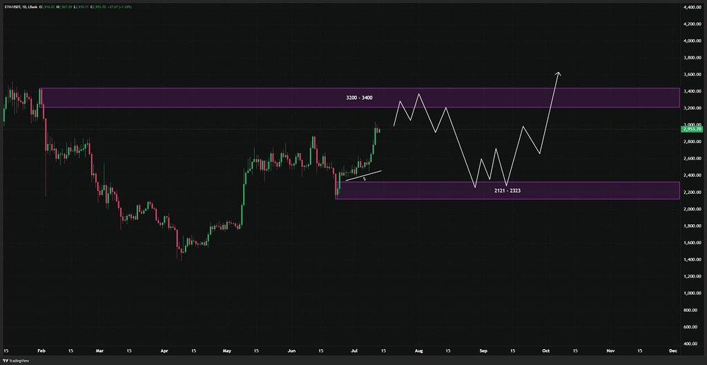تحلیل اتریوم (eth/usdt): فرصت خرید یا فروش در مقاومت ۳۲۰۰ دلار؟ 🧐