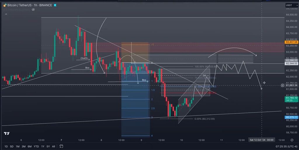 📌حرکت بعدی بیت و دو سناریو پیش رو⁉️: