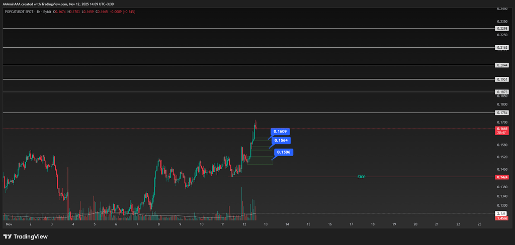 تحلیل و پیش‌بینی قیمت popcatusdt با تعیین حد ضرر و سود 📈