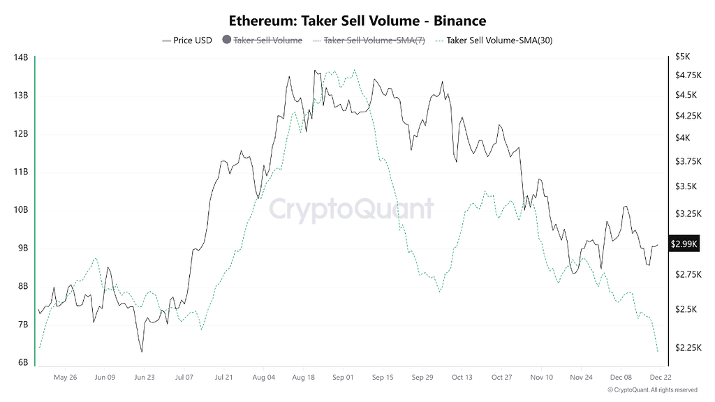 کاهش فشار فروش اتریوم: حجم فروش تیکر بایننس به کمترین سطح چند ماهه رسید 📉