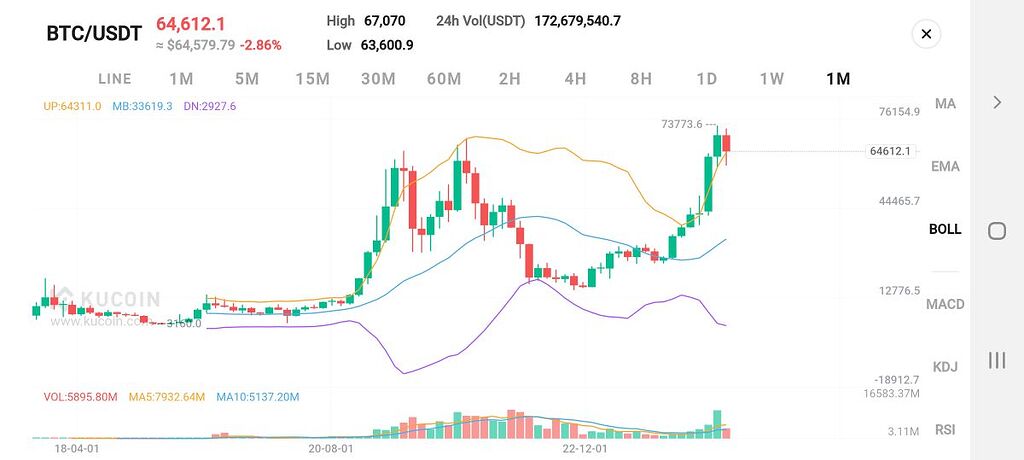 روند آتی بیت کوین