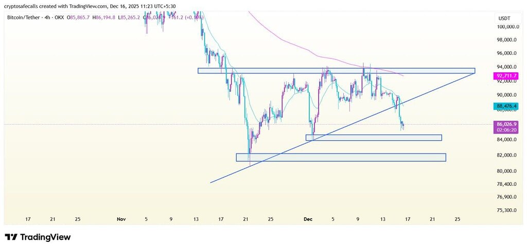 🚨تحلیل 4 ساعته بیت‌کوین: شکست مثلث صعودی و ناحیهٔ تقاضای افقی 🔍